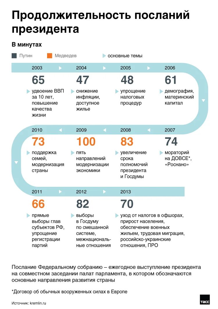 Увеличение срока полномочий президента. Федеральное послание. Продолжительности посланий президента 2007. Мораторий России в ДОВСЕ. Основные тезисы послания президента рф