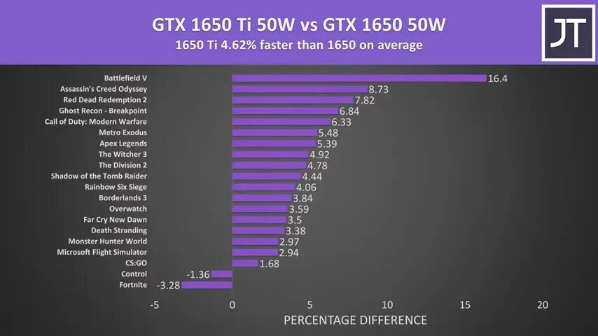Geforce 1650 сравнение. 1650 Vs 1650 ti. Рейтинг GTX 1650. 1650 Vs 1080 GTX. RTX 3050 vs GTX 1650.