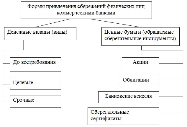 Формы сбережения денежных средств