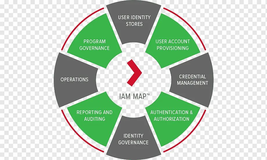 Identity management. Identity management lifecycle. управление идентификацией и доступом (iam). identity management эффективность. identity management картинки для презентации.