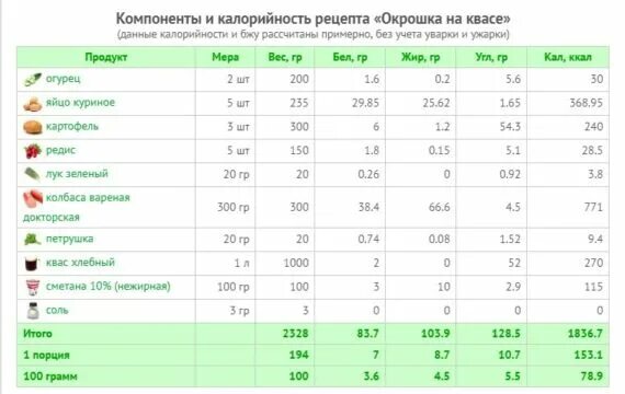 Технологическая карта окрошка с колбасой на 1 порцию. Окрошка на квасе технологическая карта на 1 порцию. Тех карта на окрошку на квасе. Технологическая карта на 300 грамм окрошки на кефире. Лук зеленый калорийность на 100 грамм