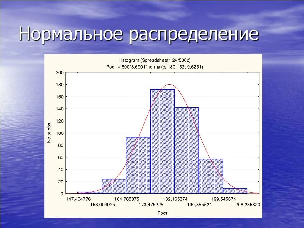Нормальное распределение чисел. Гистограмма и функция гаусса. нормальное распределение. нормальное распределение в статистике. гистограмма нормального распределения.