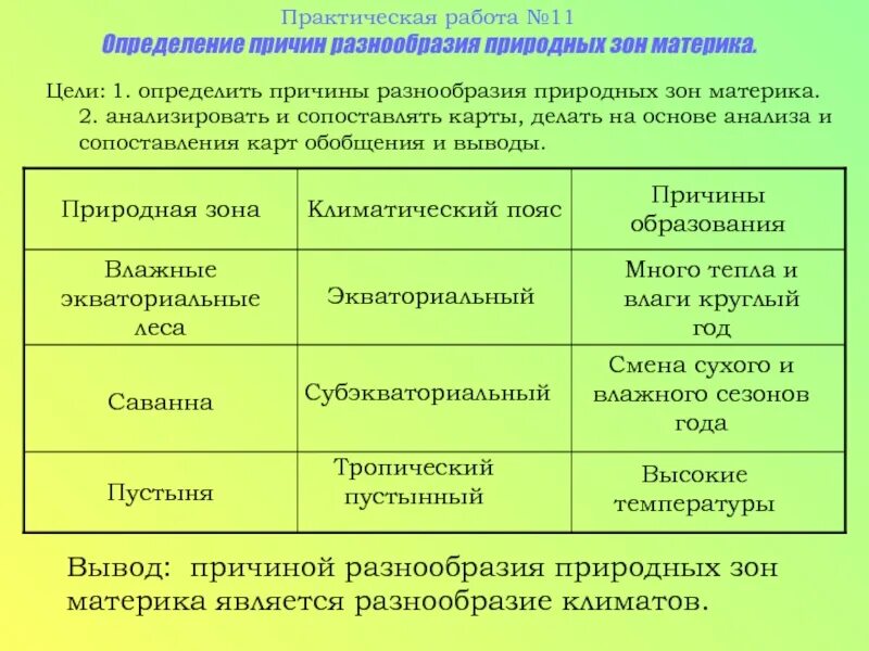 Природные зоны практическая работа. Причины разнообразия природных зон. Практическая работа по географии природные зоны. Характеристика природных зон Африки.