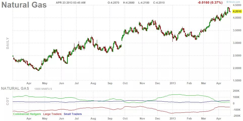 График цен в реальном времени. Стоимость газа на бирже динамика. ГАЗ В Европе динамика. График европейского газа. Падение цен на ГАЗ.