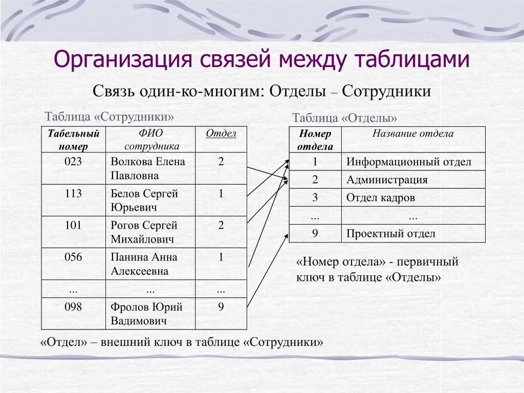 Связь между таблицами реляционной базы данных. 1 Ко многим БД. Реляционная модель связь 1 к многим. Реляционная база данных многие ко многим. Реляционная база данных внешний ключ.