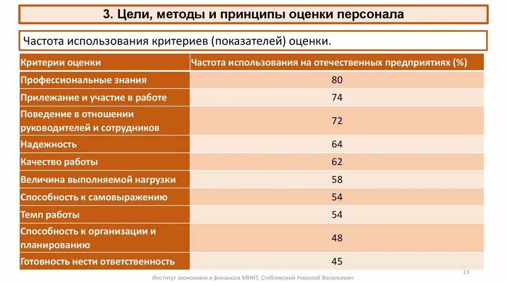 Оценка персонала: разрабатываем критерии. Параметры оценки сотрудника. Критерии оценки труда персонала. Критерии оценки эффективности персонала. Оценка качества подбора