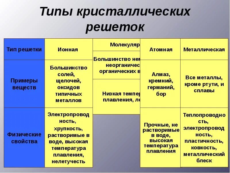 Признаки кристаллической решетки. Типы кристаллических решеток. Типы решеток. Типы кристаллических решеток и свойства веществ таблица. Типы кристаллических решеток твердых веществ таблица.