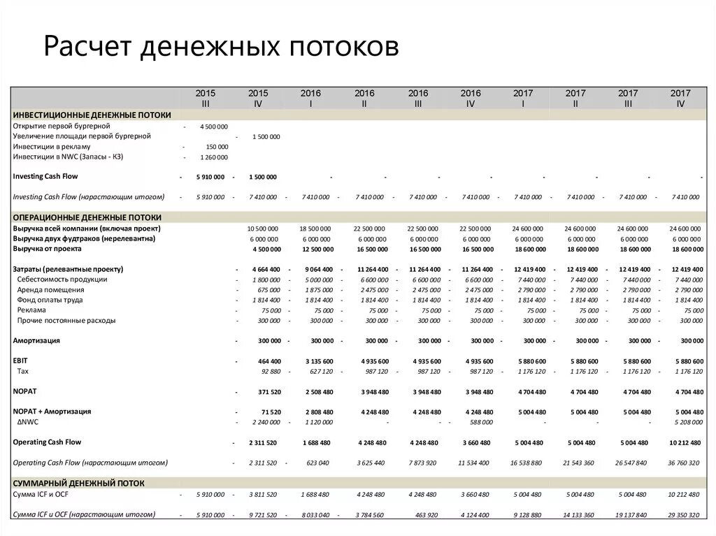 Таблица расчета денежных потоков. Расчет денежных потоков инвестиционного проекта. Расчет финансовых потоков. Расчет денежных потоков предприятия.