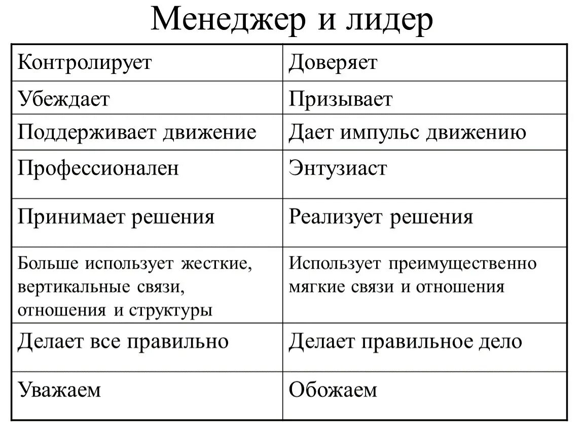 Лидерство и руководство различия. Лидерство и менеджмент сходства и различия. Лидерство в менеджменте. Лидер и менеджер.