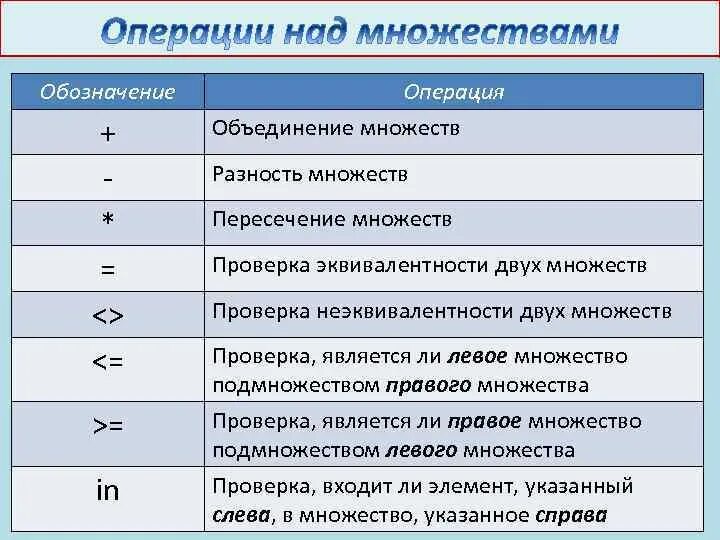 Обозначения множеств. Объединение множеств обозначение. Символы программирования. Обозначения операции и. Операция на английском языке