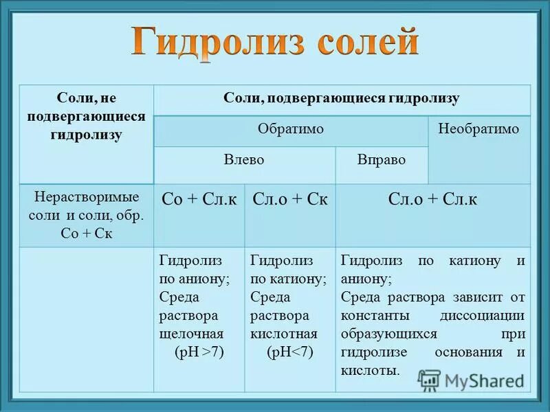 равновесие при гидролизе солей. соли не подвергающиеся гидролизу список. каме соли подвергаются гидрллизу. какие из солей подвергаются гидролизу. какая соль подвергается гидролизу в большей степени.