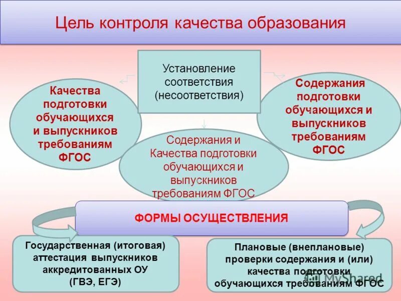 Оценка содержания и качества подготовки обучающихся