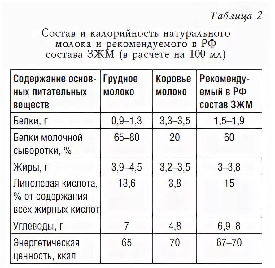 Сколько калорий в смеси. Энергетическая ценность грудного молока. Ккал в 100 мл молока грудного. Грудное молоко калории. Калорийность зрелого грудного молока.