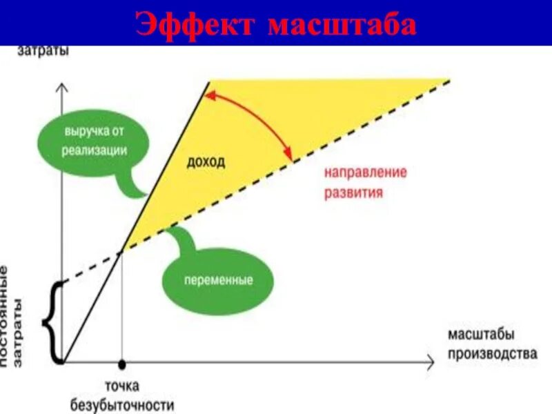 Эффект положительного масштаба приводит к. Эффект масштаба. эффект масштаба в экономике. масштабный эффект прочность. эффект масштаба в геологии.