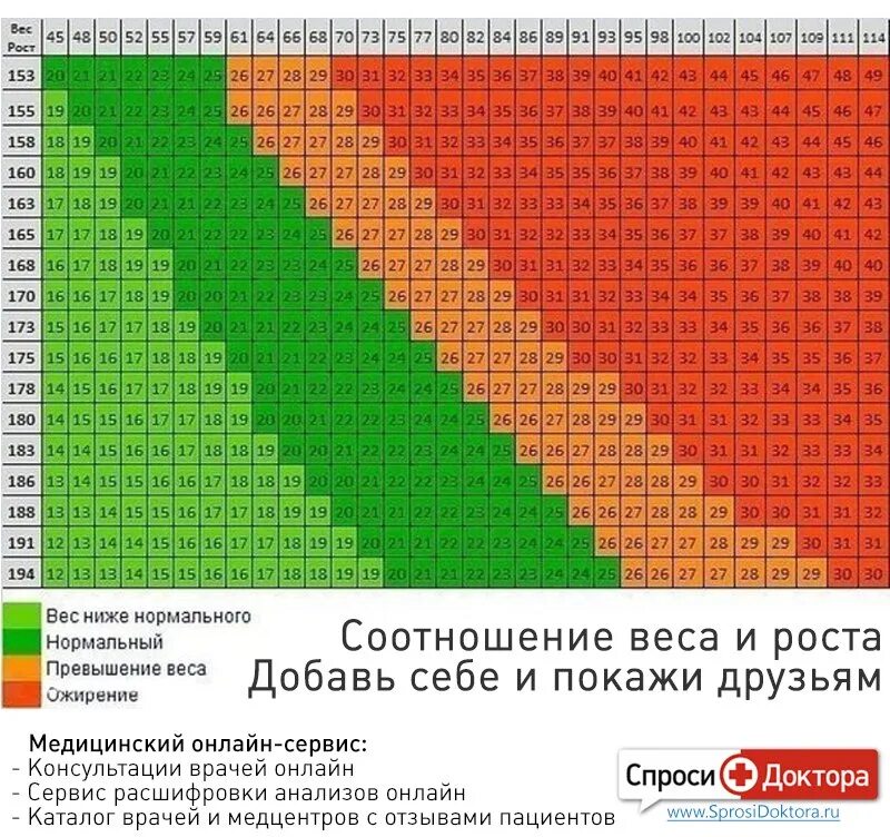 Калькулятор ожирение по весу. Ожирение таблица рост вес. Избыточный вес таблица. Таблица ожирения по росту. Индекс массы тела таблица.