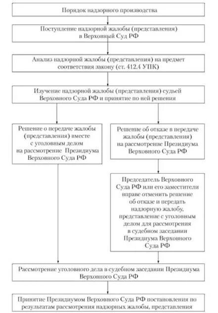 Судебное производство в порядке надзора