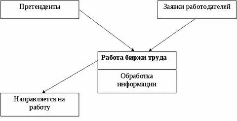 Как работает биржа труда