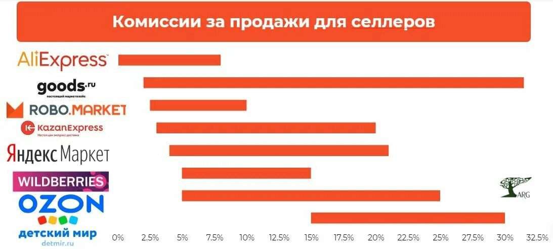 Рейтинг вайлдберриз. Оборот маркетплейсов в россии 2025. маркейт плейсы в россии. доли рынка маркетплейсов в россии. рейтинг маркетплейсов россии 2025.