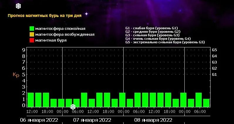 Магнитные бури. Прогноз магнитных бурь. Уровни магнитных бурь. Шкала магнитных бурь. Магнитные бури сегодня в усть