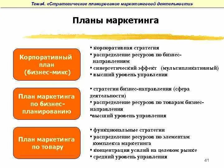 Стратегия плана маркетинга. Стратегическое маркетинговое планирование. Стратегическое планирование маркетинговой деятельности. Корпоративное планирование.