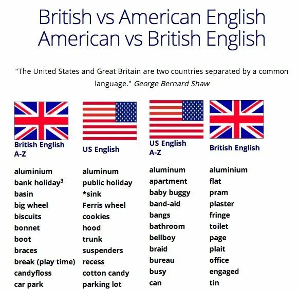 Слово вариант на английском. Американский вариант английского. Британский и американский английский. Американский vs британский английский. Британский и американский вариант английского.