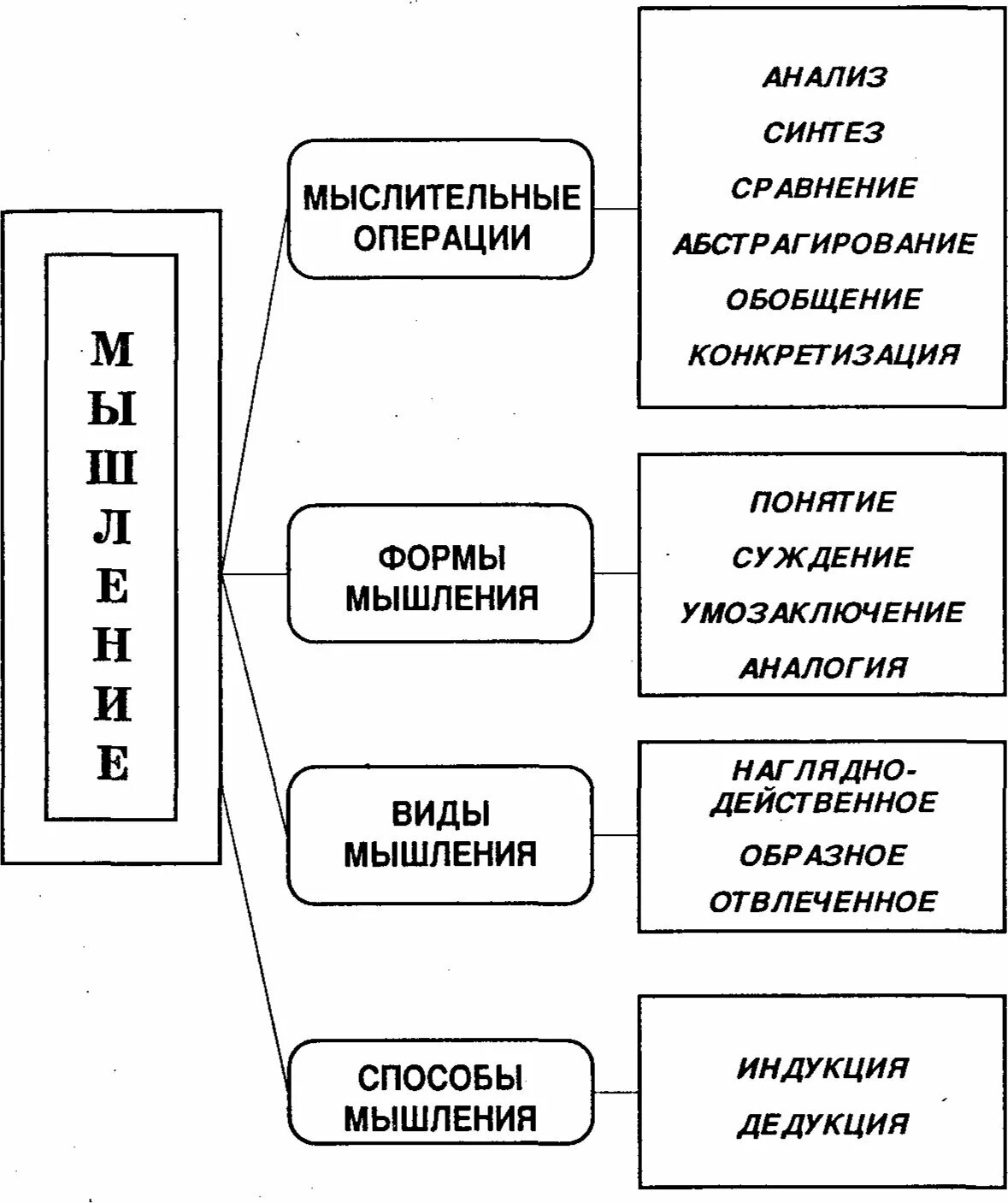 Операции и формы мышления психология. Таблица операции мышления в психологии. Схема виды мышления в психологии. Составьте схему «виды мышления»:. Формы мыслительных операций