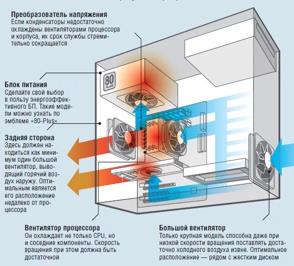 Потоки воздуха в корпусе. Схема охлаждения CPU поток воздуха. Схема системы охлаждения системного блока. Вентиляция ПК корпуса схема. Корпус ПК охлаждение вентиляторами схема.