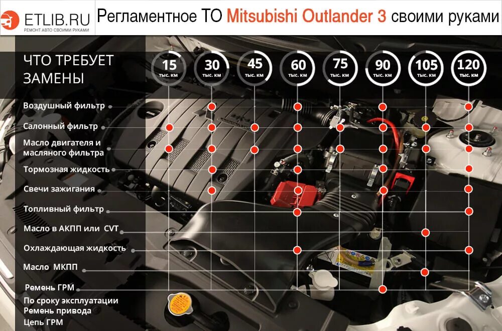 Регламент технического обслуживания Аутлендер 3. Регламент то Mitsubishi Outlander 3. Mitsubishi Outlander регламент то. Техническое обслуживание Митсубиси Аутлендер 3. 3 регламентные работы