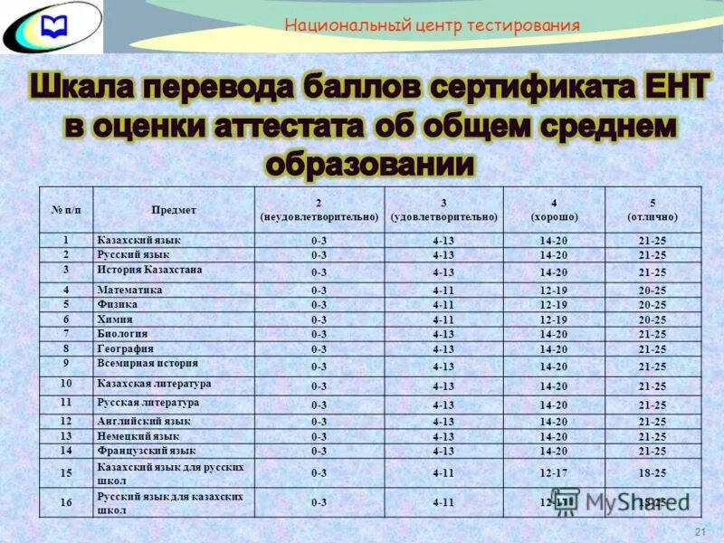 Сколько баллов в алматы был сейчас. Шкала ЕНТ. ЕНТ система оценивания. Шкала оценки тестирования. Балл ЕНТ шкала.