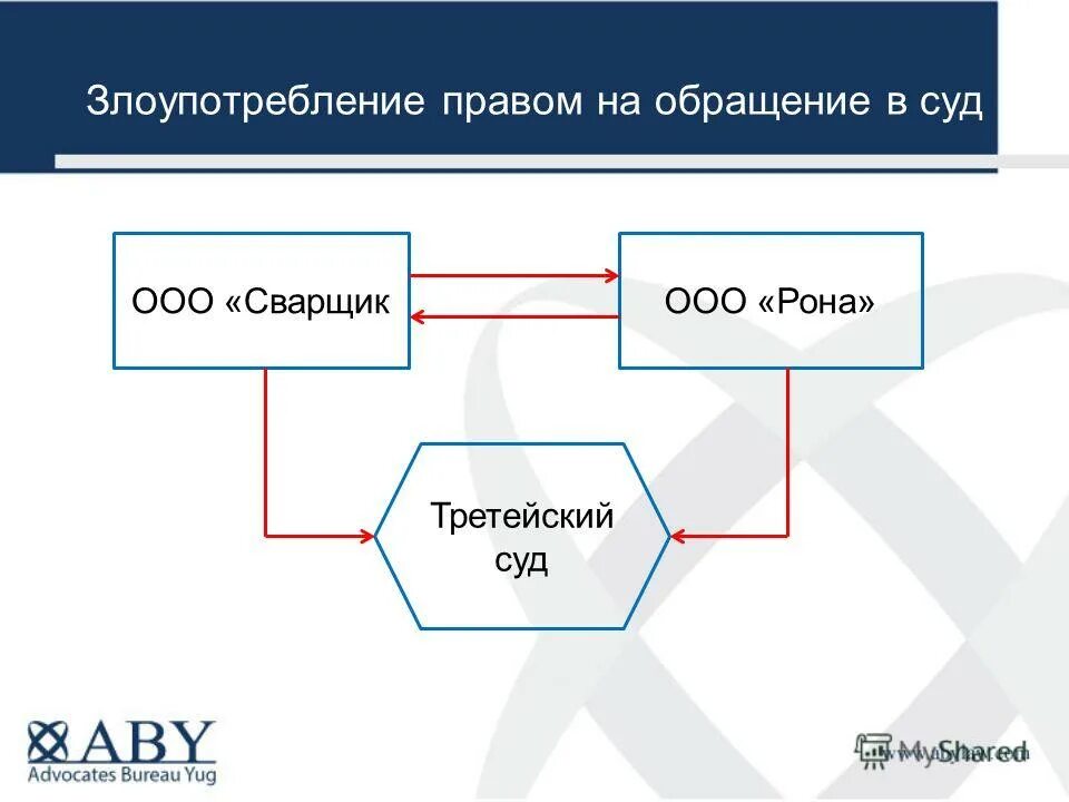 228 апк рф. Злоупотребление правом на обращение. Злоупотребление правом схема.