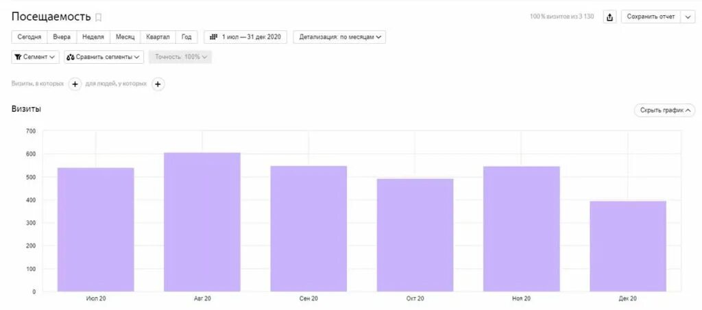 Трафик сайта график. Статистика сайта. Посещение сайта. Статистика посещений. Статистика посещения сайта.