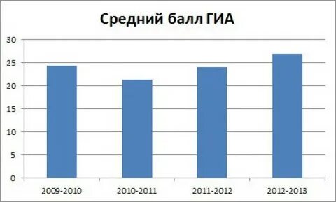 Средний балл гиа