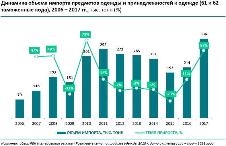 Производство россии 2017. Статистика производства одежды. Динамика продаж одежды. Рынок одежды в России статистика. Структура рынка одежды в России 2021.