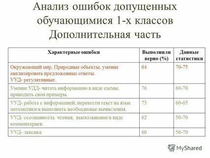 Анализ ошибок по истории