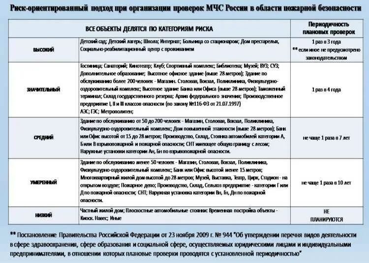 Категории риска объектов. Категории и классы рисков. Категории риска и классы опасности. Категории риска периодичность проверок.