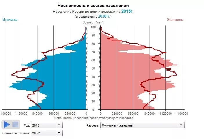 Распределение по полу и возрасту. Возрастная структура населения россии 2025 год. возрастно-половая пирамида россии 2025. демографическая пирамида россии 2025 год. график населения россии по возрасту.