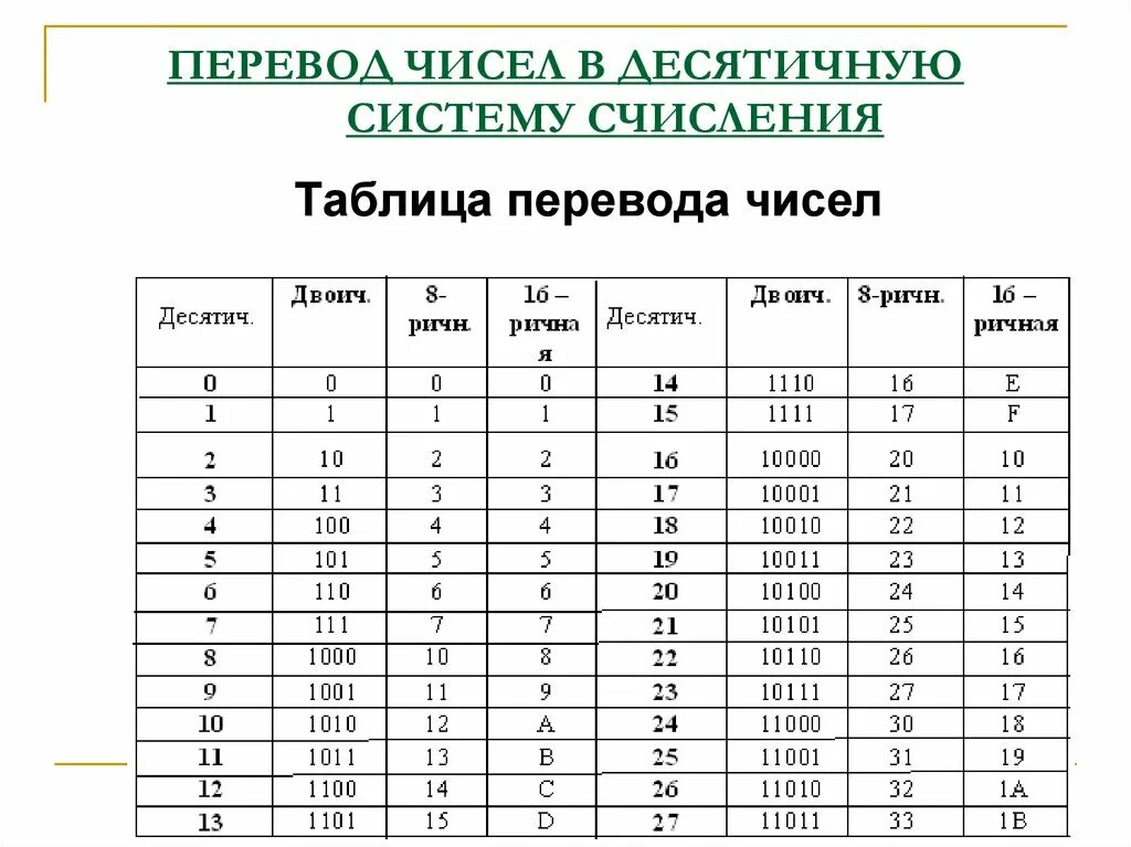 Перевод чисел в сс. Таблица перевода систем счисления. Таблица перевода из двоичной в десятичную систему счисления. Перевод в десятичную систему счисления таблица. Таблица перевода из 16 в 10 систему счисления.