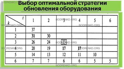 Оптимальное решение задач распределения