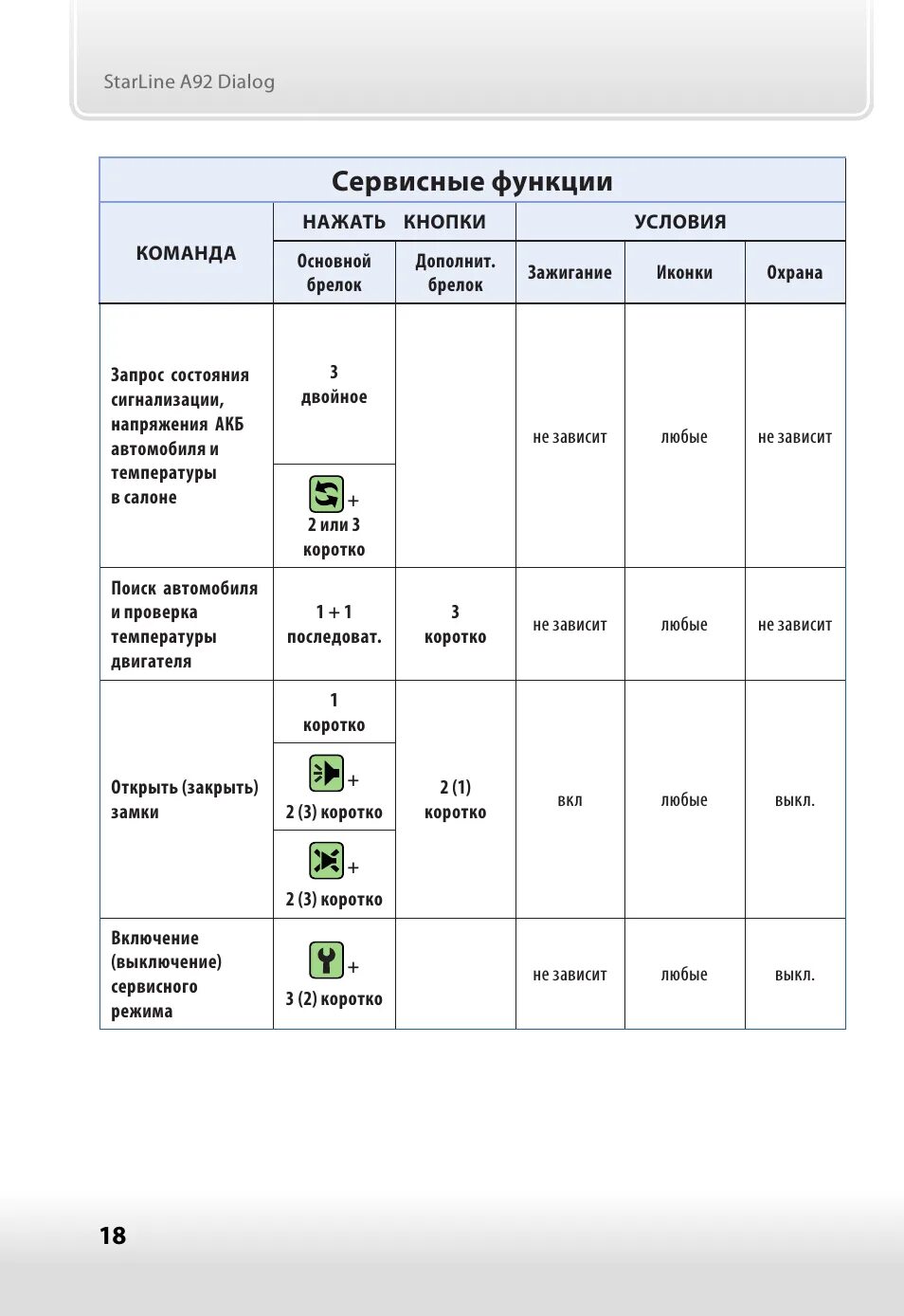 STARLINE a92 таблица программирования. Таблица программирования старлайн а92 с автозапуском. Сигнализация STARLINE a92 инструкция. Сигнализация старлайн 92а предохранители.