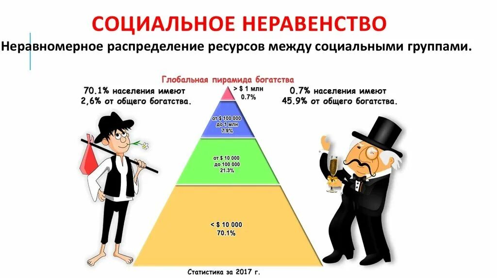 Социальное неравенство. Оциальное неравенство».. Социальное неравенство схема. Виды социального неравенства. Разрыв доходов богатых и бедных