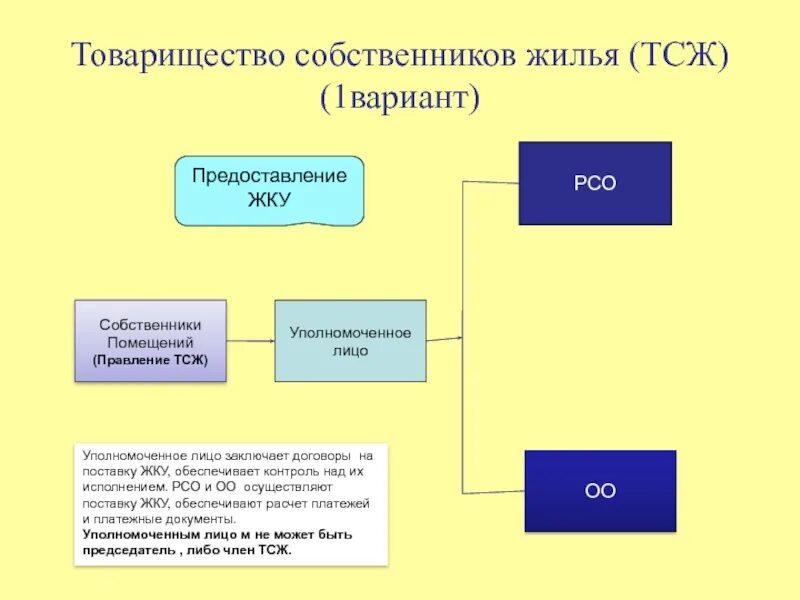 Членство в товариществе. Товарищество собственников жилья. ТСЖ. Собственники ТСЖ. Товарищество собственниковижилья.