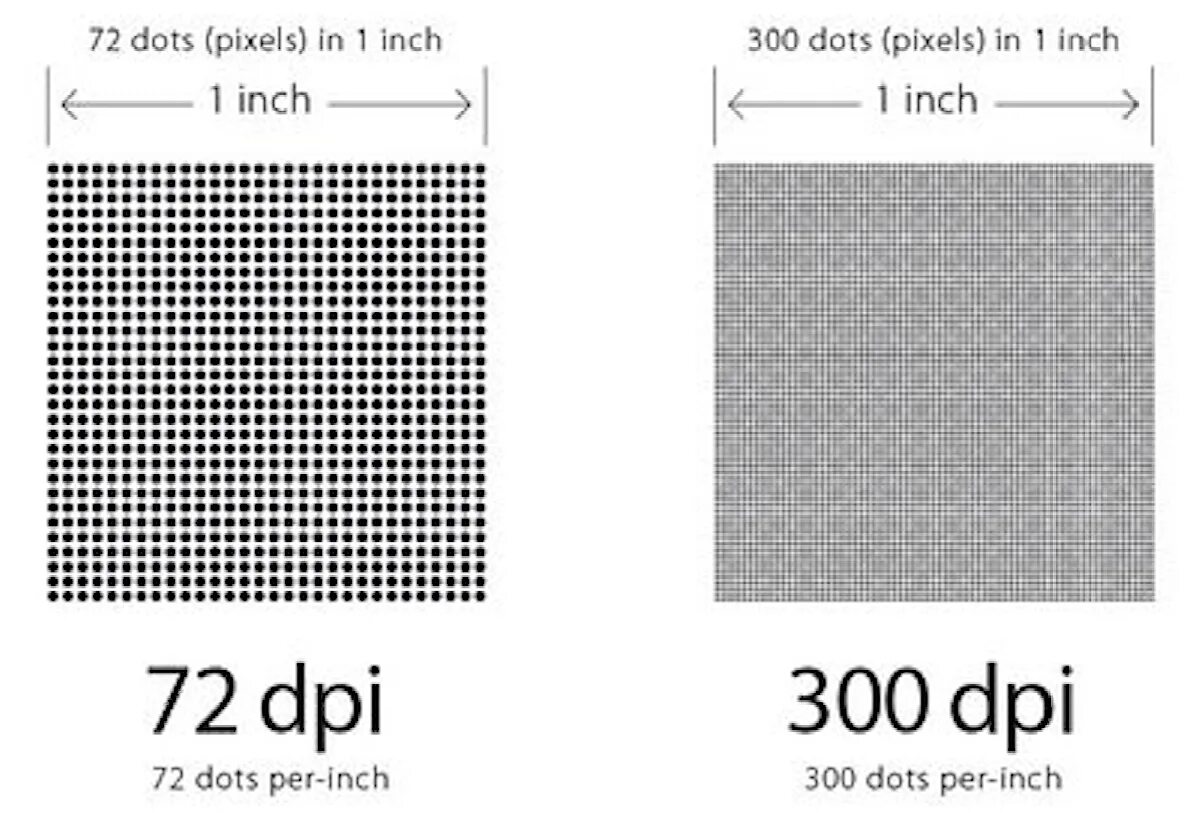 600 dpi какое разрешение. Таблица ppi мониторов. Dpi для печати. Разрешение 300 dpi. Dpi для печати фотографий.