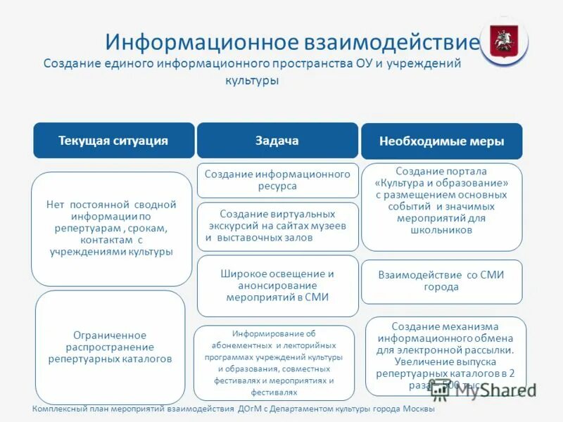 Информационное взаимодействие. Структура департамента культуры города Москвы. Средства информационного взаимодействия. Виды информационного взаимодействия. Информационное взаимодействие между организациями