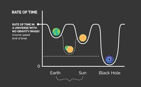 Time effects