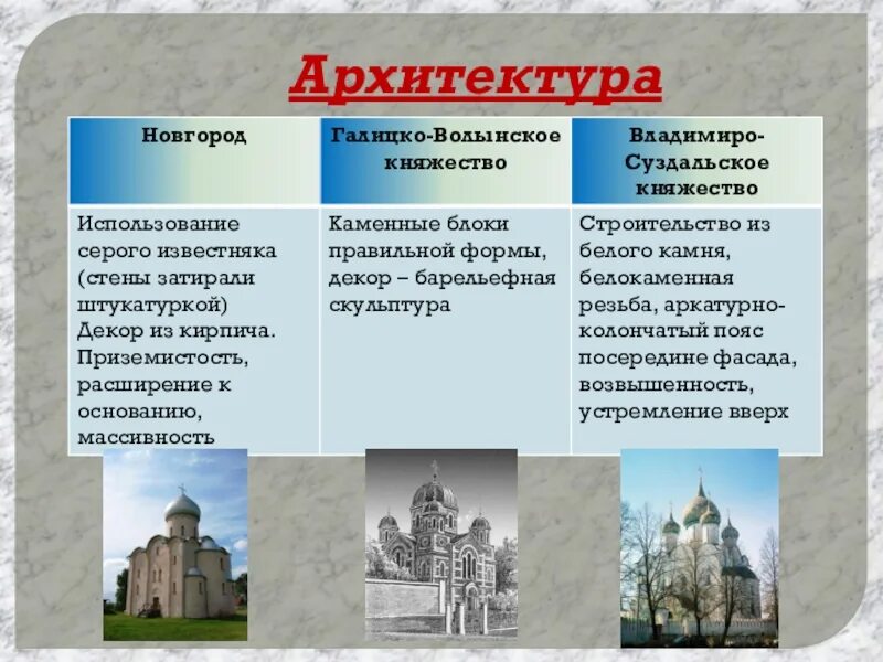 Культура Владимиро-Суздальского княжества и Новгородской Республики. Владимиро Суздальское княжество Новгородская Республика таблица 6. Таблица Новгородская Республика Владимиро Суздальское. Таблица про Владимиро Суздальское княжество и Новгородскую землю. Новгородская республика таблица 6 класс история россии