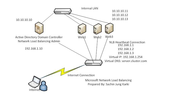 Active load. Microsoft NLB. DNS сервер Microsoft. Сервер Active Directory без DNS. NLB кластер.