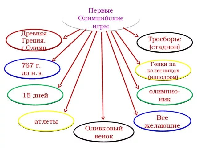 Олимпийские игры урок в 5 классе. Олимпийские игры урок в 5 классе