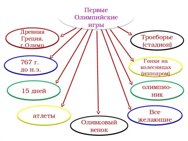 Кластер древняя Греция. Олимпийские игры в древней Греции кластер. Кластер по олимпийским играм. Кластер на тему Олимпийские игры.