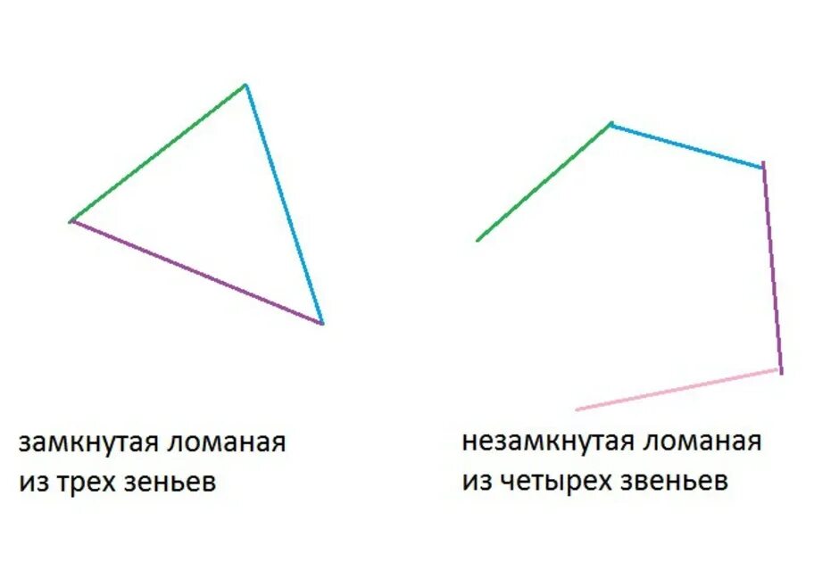 Три ломаных линий. Незамкнутая ломаная из четырех звеньев. Замкнутая ломаная линия из 3 звеньев. Незамкнутая ломаная из 3 звеньев. Замкнутая ломаная линия из 4 звеньев.