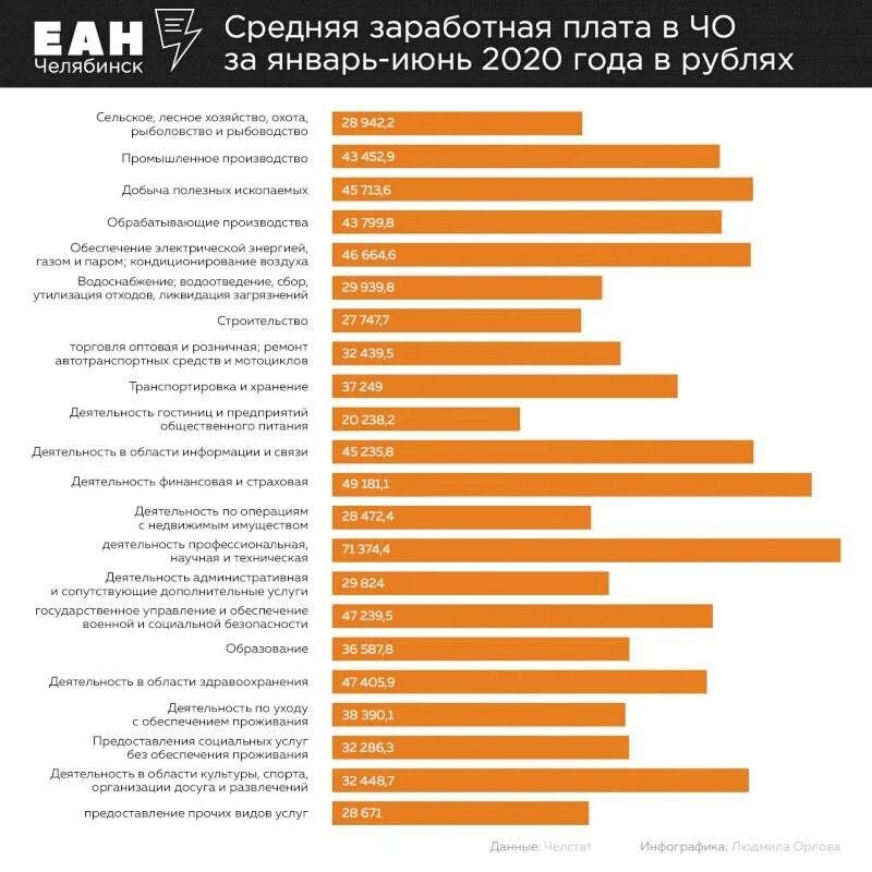 Среднемесячная заработная плата в Челябинской области. Средняя зарплата. Статистика средней заработной платы по областям. Среднемесячная заработная плата в Челябинской области в 2020 году. Средняя зарплата по организации